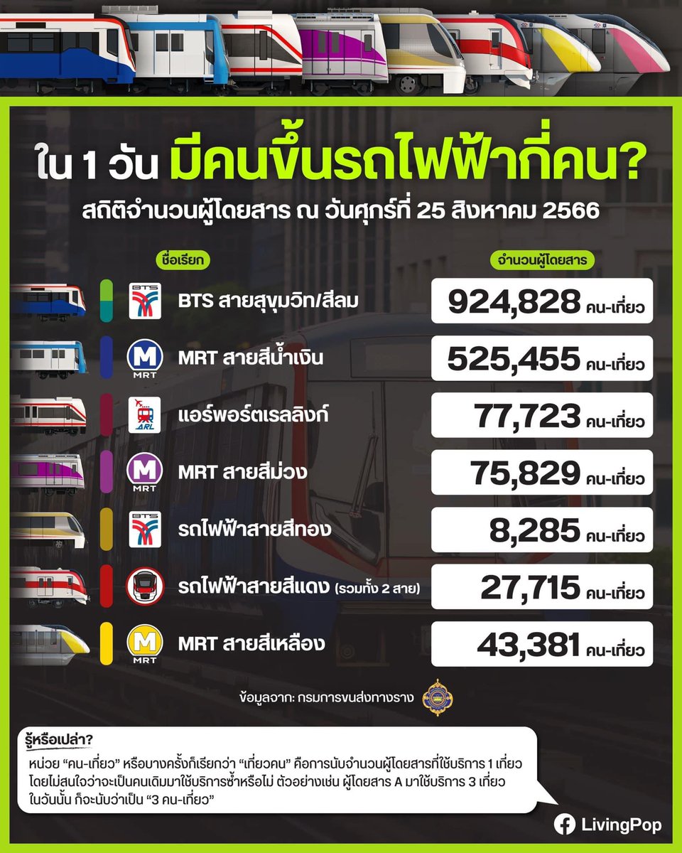 armupdate's tweet photo. สายสีม่วง มีผู้ใช้ 7.7 หมื่นคนต่อวัน น้อยกว่า บีทีเอสประมาณ 12 เท่า ส่วนสายสีแดง  ผู้โดยสาร 2.7 หมื่น/วัน น้อยกว่าบีทีเอสประมาณ 34 เท่า 

ทั้งนี้สายสีม่วง เปิดให้บริการมาแล้วประมาณ 6 ปี ส่วนสายสีแดง ประมาณ 2 ปี https://t.co/3602NtPgBV