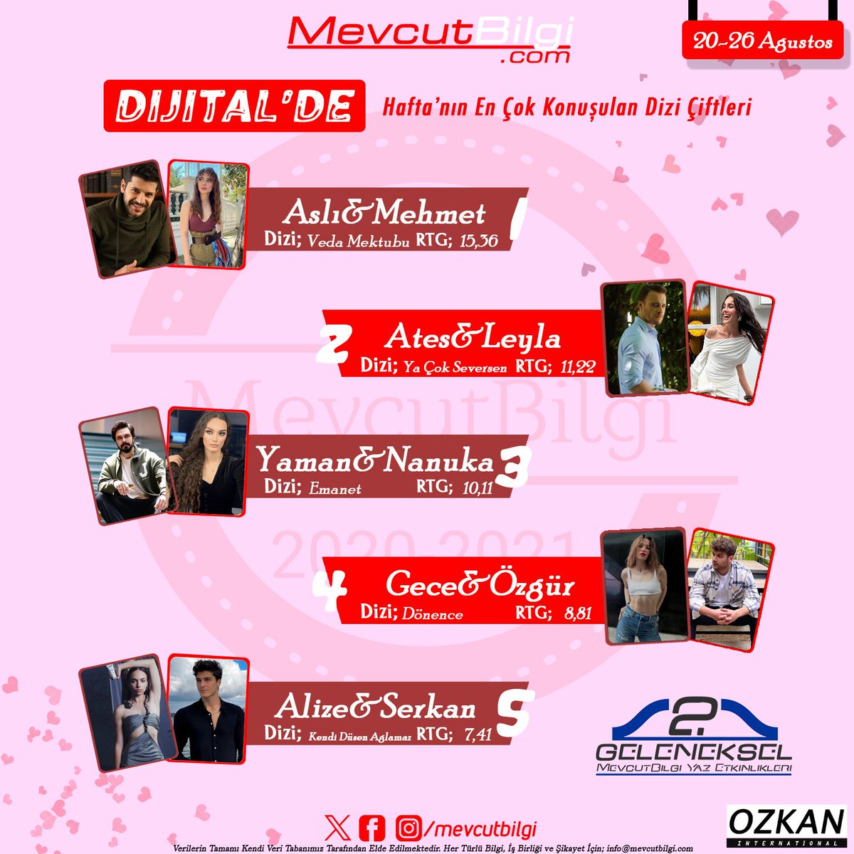 magazinatesi's tweet photo. Haftanın en popüler çiftleri(20-26 Ağustos)  

1. #AsMeh #vedamektubu  
2. #AtLey #yaçokseversen  
3. #NanYam #emanet  
4. #GecÖz #dönence  
5. #AlSer #kendidüşenağlamaz 

@MevcutBilgi https://t.co/RNAPehcUws