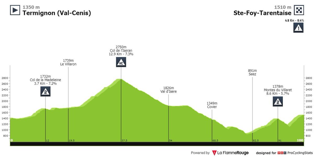 #Tourdelavenir #TDAV Un Mexicain 🇲🇽 en train de renverser le @tourdelavenir ! Oui vous avez bien lu Pour vivre un moment d'histoire, c'est maintenant. La 8ème et dernière étape à vivre sur @Eurosport_FR et @gcnenfrancais #LesRP @RoisDeLaPedale