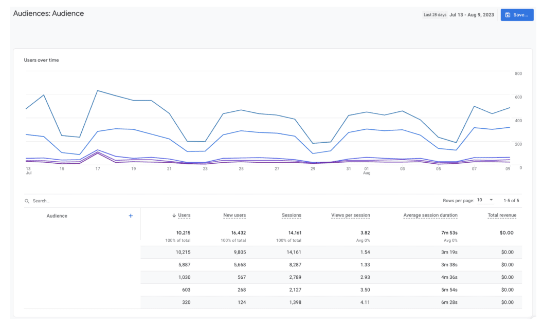 glenngabe's tweet photo. Learning GA4? -> Google Analytics 4 Audiences: A Fundamental Guide

"Custom audiences allow you to categorize users by dimensions, metrics, &amp; events. With many ways to create subsets of users, you can track audiences relevant to your business..."  https://t.co/dEuNXs0lHp https://t.co/IPyxGPhKwb