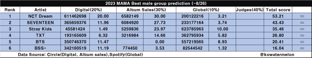 📢 [MAMA 2023 — EARLY PREDICTIONS]

— Best Male Group:
#BTS