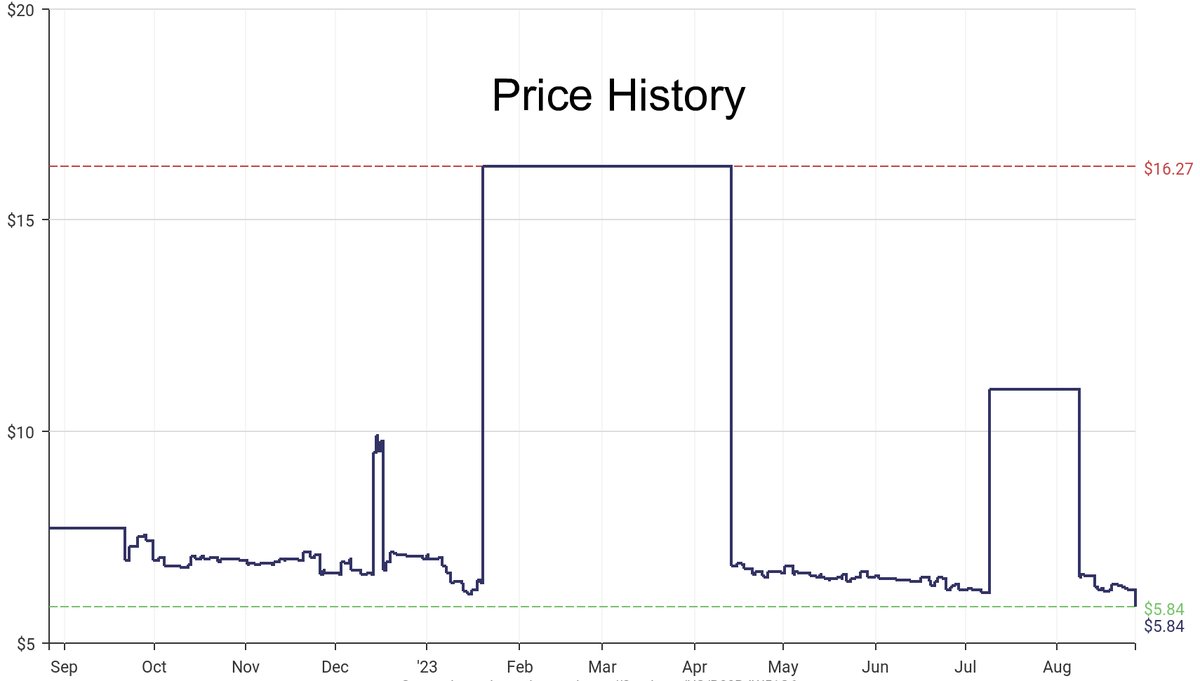 DeepPrice's tweet image. Lowest price on Amazon.com for Sewing Buttons  from Buttons Galore and More #dpdLowestPrice #ButtonsGalore and More #SewingButtons
Only $5.84
amazon.com/dp/B00BJW51G6?…