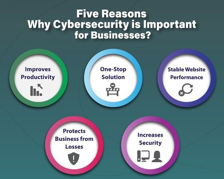 Cybersecurity is crucial for businesses to protect their sensitive data, customer information, and operations from cyber threats and attacks. #CyberSecurity  #socialmedia