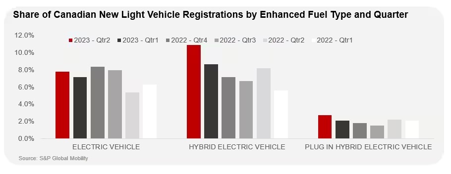 ZEV market share reached 10.5% of new light-duty vehicles in Q2 2023

This figure is maybe slightly inflated as it  likely includes some Ford F-150 Lightning models (i.e. extended range versions) that are considered medium-duty vehicles