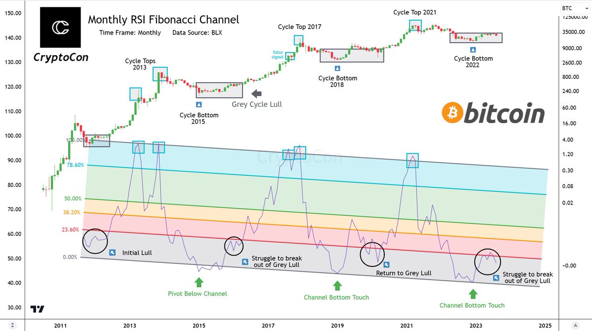 The Fibonacci Sequence is present on more than just #Bitcoin price action

The Monthly RSI has remained inside a Fibonacci channel for its entire existence
                                    
It has gotten very close to telling us when Bitcoin bottoms and tops, and also tells us…