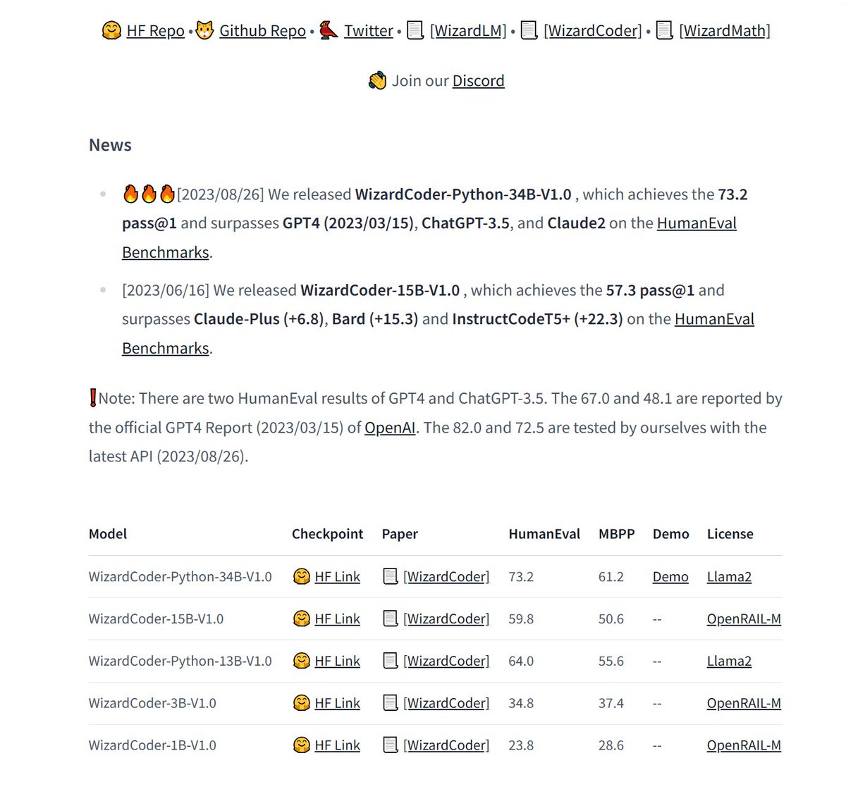 WizardLM_AI's tweet image. 🔥🔥🔥
Announce two things today: 

✅1. Release WizardCoder 13B, 3B, and 1B models!

🏇2. The WizardCoder V1.1 is coming soon, with more features: 
Ⅰ)    Multi-round Conversation
Ⅱ)  Text2SQL
Ⅲ) Multiple Programming Languages
Ⅳ) Tool Usage
Ⅴ)  Auto Agents
Ⅵ) etc.

Model…