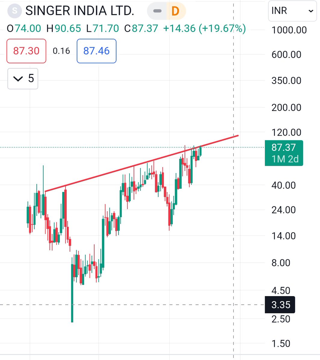Desi_Trader_IND's tweet image. #SINGERINDIA ready for ath 
Good buying above 90

@DashBhagu @chartmojo @ChartShala  @Ishan_Narayan_
@itspramods @KommawarSwapnil
@chetnaparmar631 @ent_wala @Shobhitcool2001 @Technicalchart1 @TradeDtrend1  @iShreyas_9120