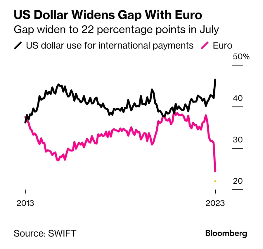 LLequeu's tweet photo. #dedolarization has been the buzz word of the spring but the #USD is still the cleanest shirt of the laundry basket and is making its return. https://t.co/poyTka02it
