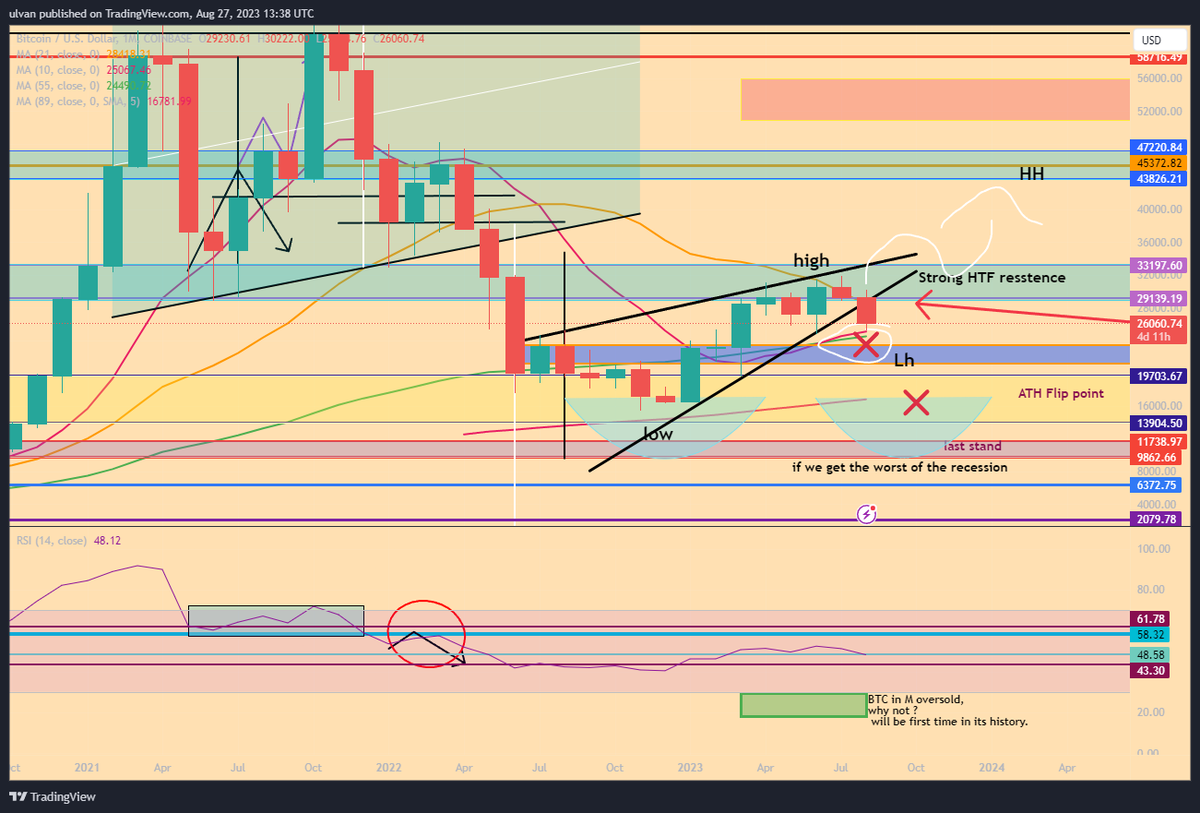 LifeNCrypto1's tweet photo. #btc #usd 
🦅4 days left nothing has changed for btc in M we bounced on our M target ma10/55 that will be our support in september and ma21 our resistence, this ma squezze in sep/oct. will decide is this a HL  {higher low} in M or we dive lower for a posibble doubble bottom. 🦅 https://t.co/hM2937cl9R