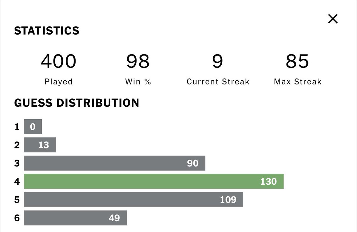 400 games in.
0 1s .. 9 Xs
