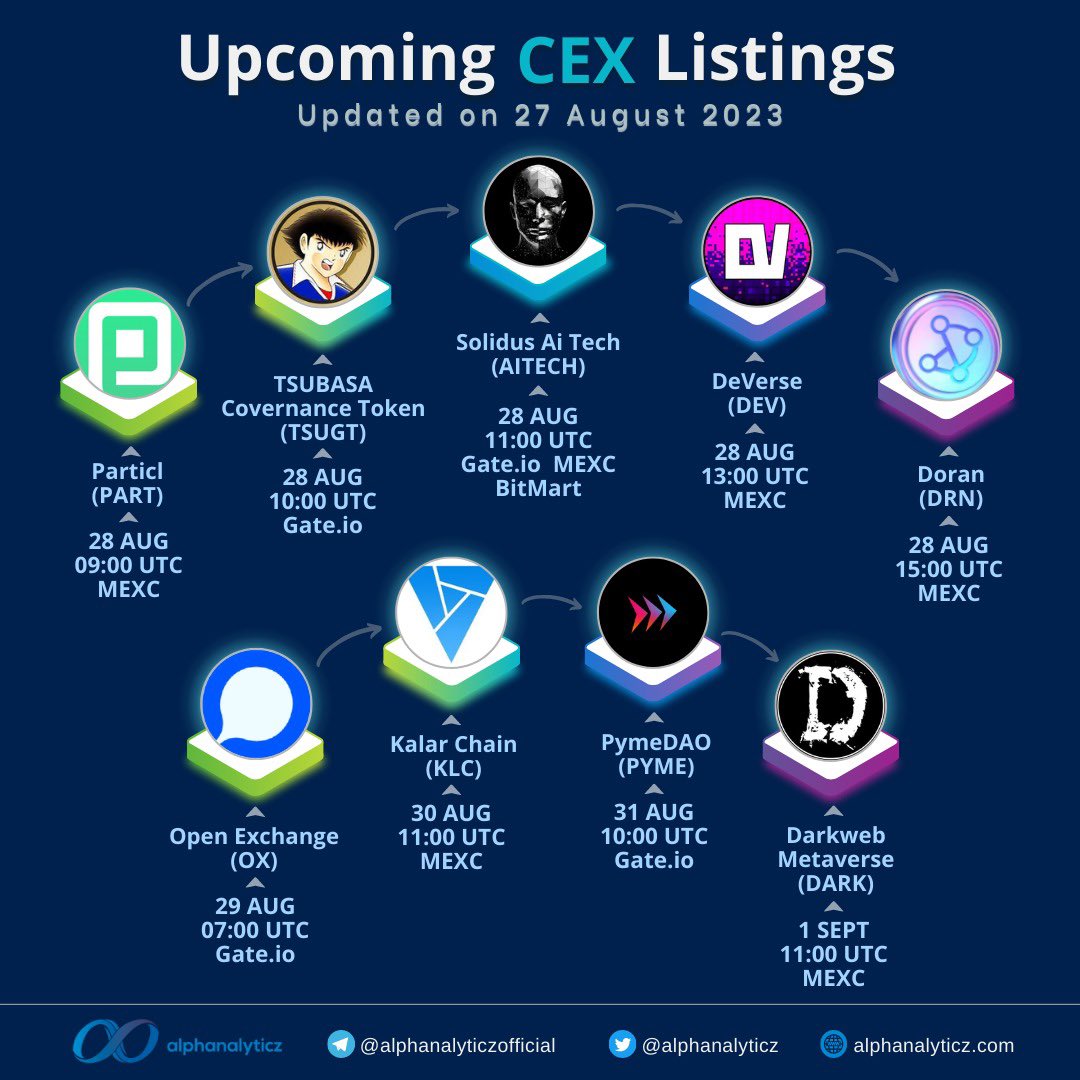 alphanalyticz's tweet photo. Here comes our upcoming #CEX #listing update! 🚀

$PART $ $TSUGT $AITECH $DEV $DRN $OX $KLC $PYME and $DARK are open for spot trading soon! 🥳

#Gate_io #MEXC #BitMart https://t.co/JlFy1rRV0Z
