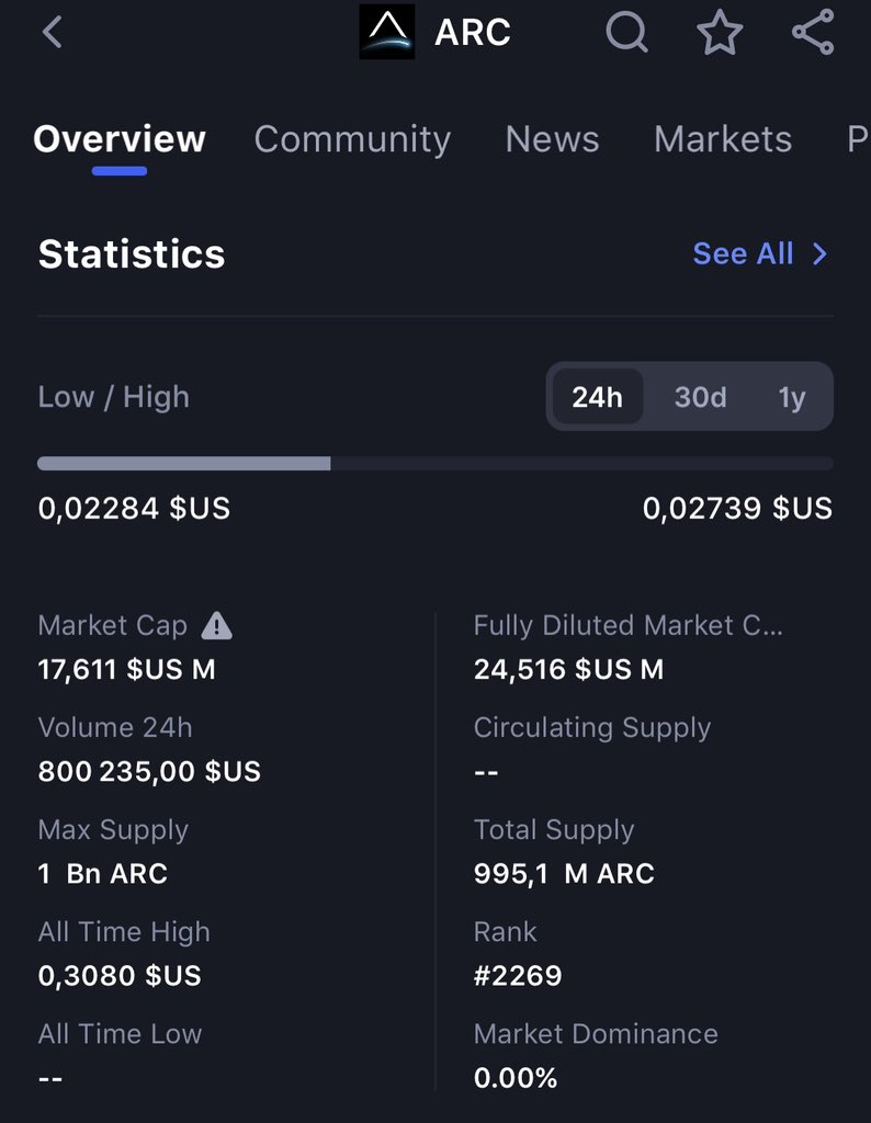nahawin's tweet image. 🚨 Discover @DeFi_ARC 

Leading the way in #Web3 and #AI innovation with Reactor – a user-friendly tool for decentralized project development 

Prioritizing user design, security, and cost-efficiency. 

👉 #SwapsAI ✅
👉 Market Cap &amp;lt; 20m
👉 Lots of long-term potential

No