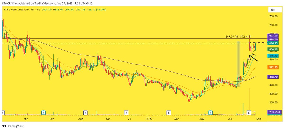 #stockstowatch  for next week
#RPSGVENTURE 635.05
#DHARMAJ 214.65
#MRPL 93.05
#MAGADSUGAR 487.05
#VAIBHAVGBL 394.45
#HATSUN 1200.05
#ROTO 360.05
#TORNTPOWER 670.05
#stoploss 4%-5%🚨
#StocksToBuy #StocksInFocus #stock #stocks #SwingTrading #BreakoutSoon