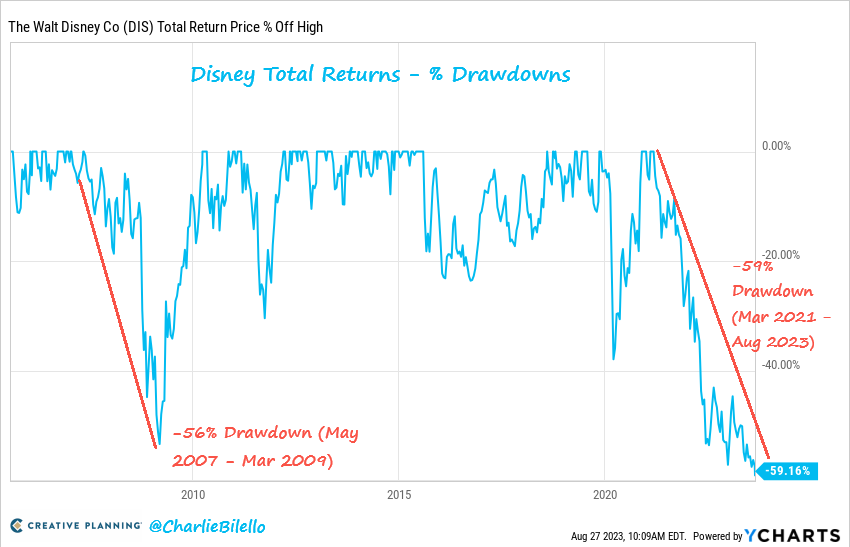 charliebilello's tweet photo. Disney's drawdown hit 59% last week, which is larger than its max drawdown from 2007-09 (56%). $DIS https://t.co/SescgS0Ery
