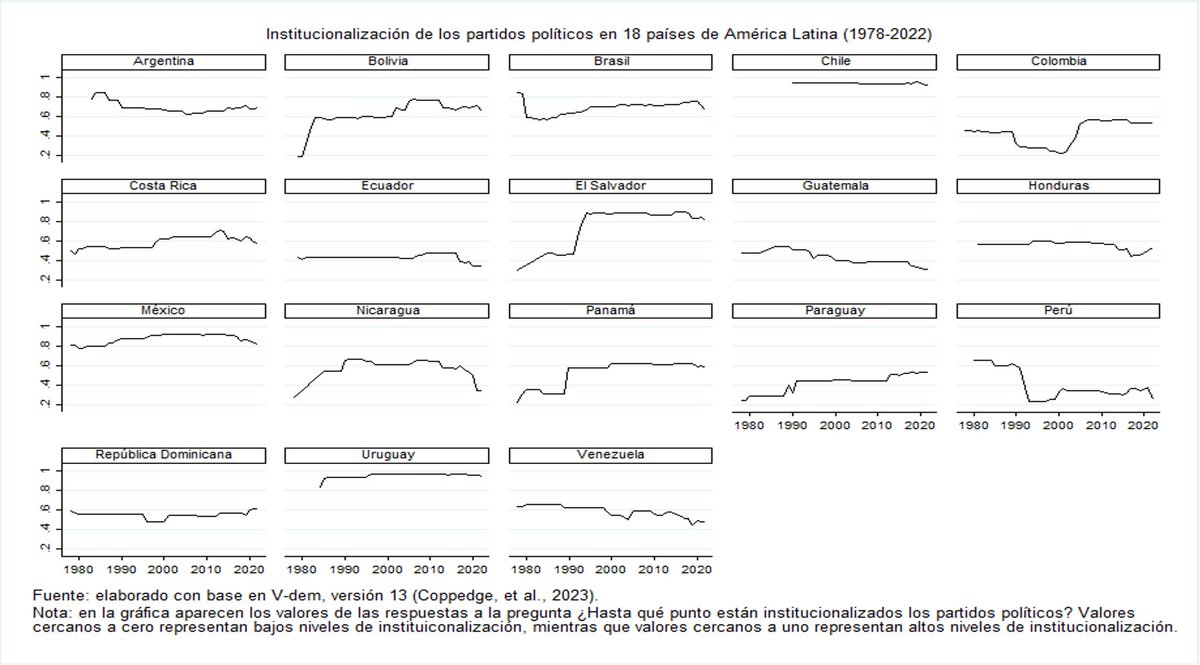 Cada vez menos institucionalizados los partidos políticos en América Latina y el mundo (VDEM) <a href="/ReformasLATAM/">Observatorio de Reformas Políticas América Latina</a>
