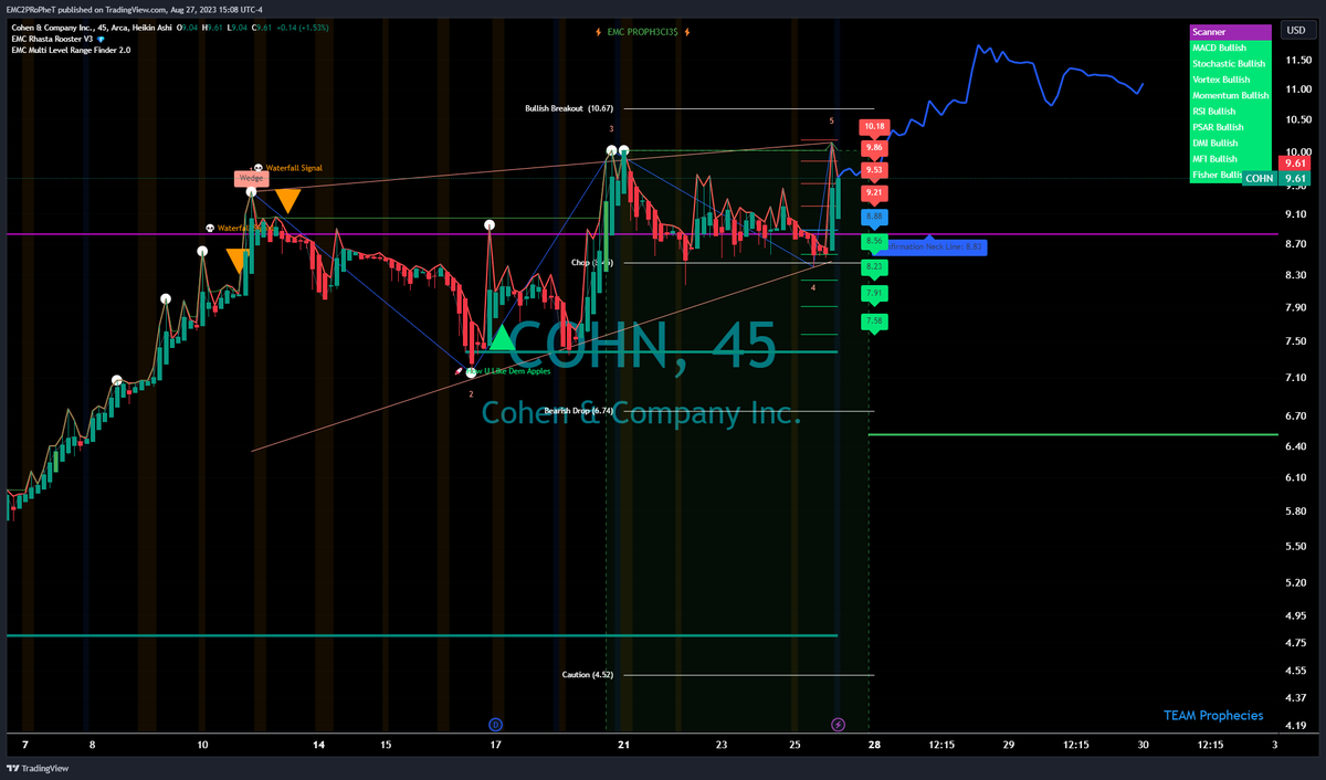 FLiPTek81's tweet image. $COHN #COHN Watch 11.77 resistance