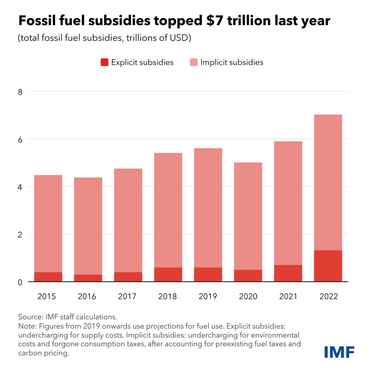 IMFNews's tweet photo. Fossil fuel subsidies rose to a record $7 trillion last year. With world temperatures rising to unprecedented levels, subsidies should be scaled back to help slow climate change. https://t.co/VE965QdR0G https://t.co/uaA5QnSUVc