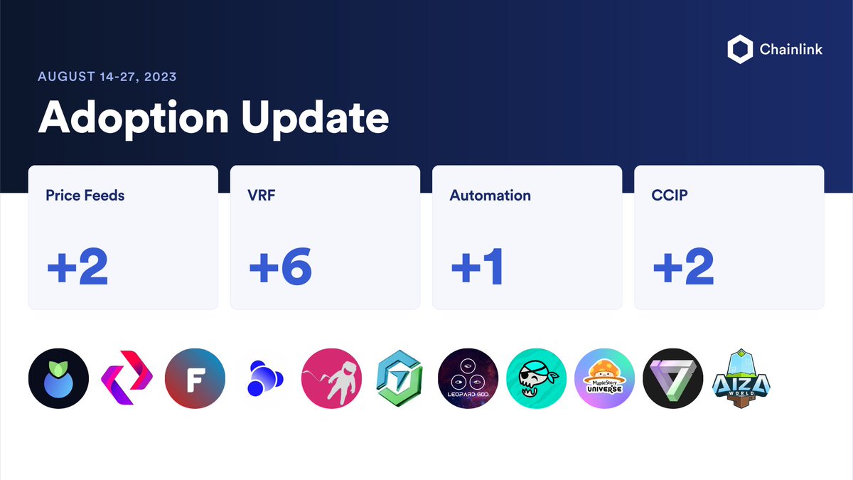 ⬡ Chainlink Adoption Update ⬡

There were 11 integrations of 4 #Chainlink services across 6 different chains: <a href="/arbitrum/">Arbitrum</a>, <a href="/avax/">Avalanche🔺</a>, <a href="/BNBCHAIN/">BNB Chain</a>, <a href="/ethereum/">Ethereum</a>, @optimismFND, and <a href="/0xPolygon/">Polygon | POL</a>.

New integrations include <a href="/blueberryFDN/">Blueberry Protocol Foundation 🫐🫐</a>, <a href="/flashliquidity/">Flash Liquidity</a>, <a href="/Fnct_Officialen/">FNCT_Official_En</a>, <a href="/Forcefi_io/">Forcefi.io</a>,