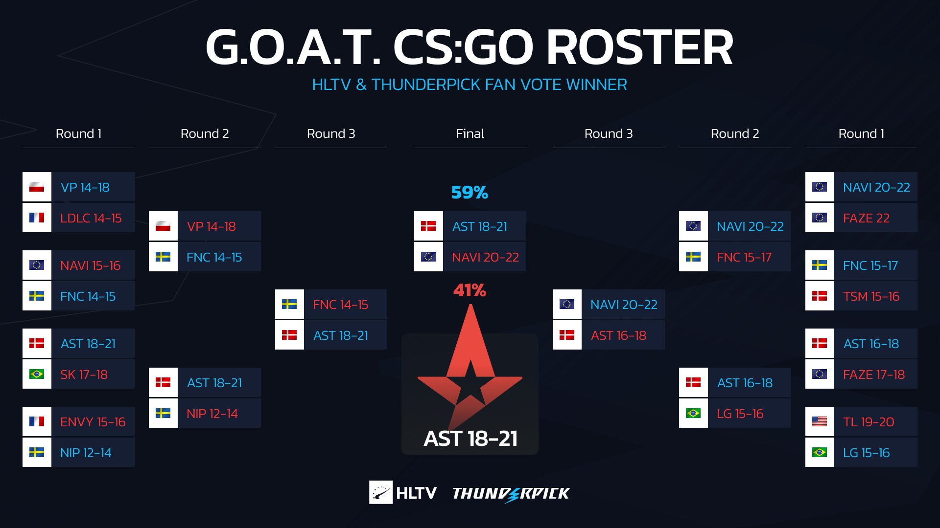 Astralis el equipo GOAT del CS:GO