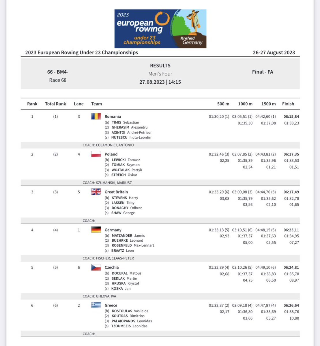 Fantastic bronze medal for the Men’s Four at the U23 European Championships this afternoon. Congratulations to Odhran Donaghy and his @BritishRowing crew mates, we are very proud of your achievements @allmarkone