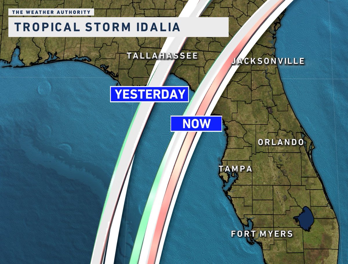 MattDevittWX's tweet photo. #IDALIA UPDATE 🌀 New 18z consensus models, historically better performing, have shifted 75 miles east compared to those same models 24 hours ago. Now this could still shift back west (windshield wiper effect) or it could continue east. Look for trends and consistency. I'll be with you every step of the way on @WINKNews with updates.