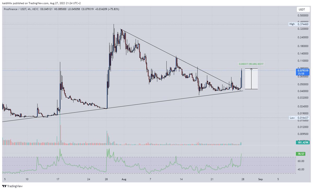 Xmchart1's tweet photo. Quality Calls!
X2 Done โ๏ธ
$Pros1 $Pros #Mexc #Pros1 https://t.co/UoTOKf9Xat