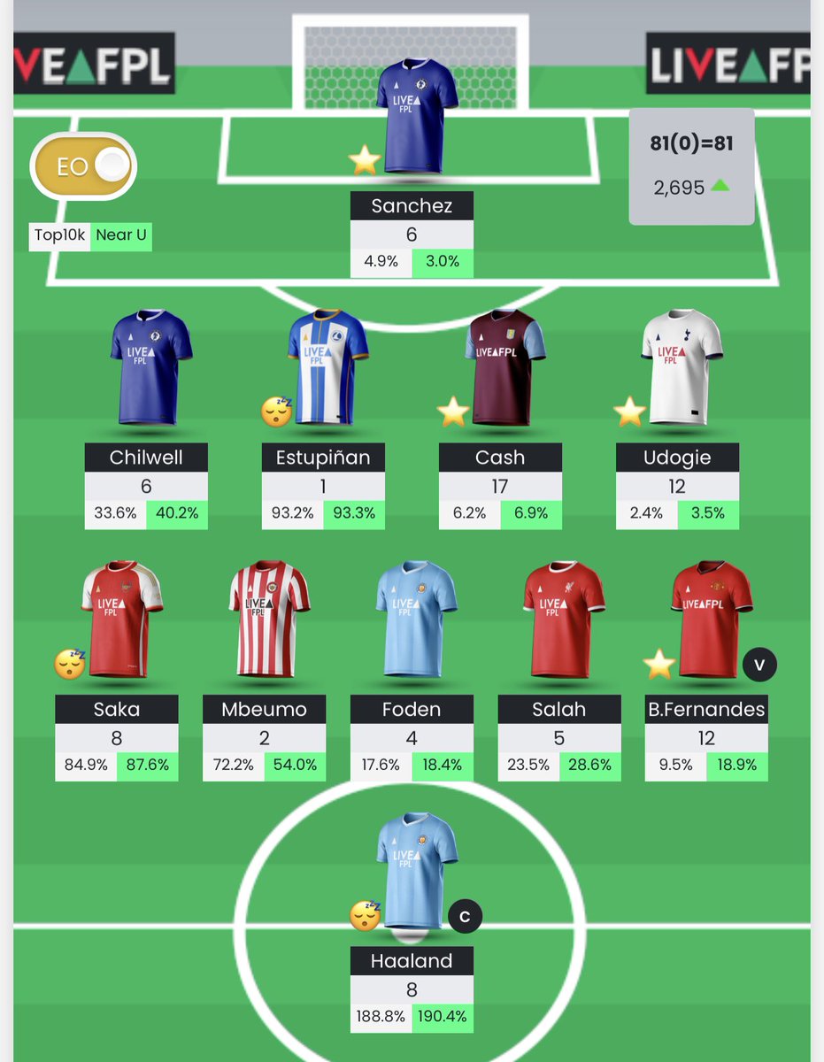 DjordjeeM's tweet photo. Absolute scenes…

Into the top 10k!🎉

Cash you absolute legend!

#FPL #FPLCommunity https://t.co/e8Rq7YDOdW