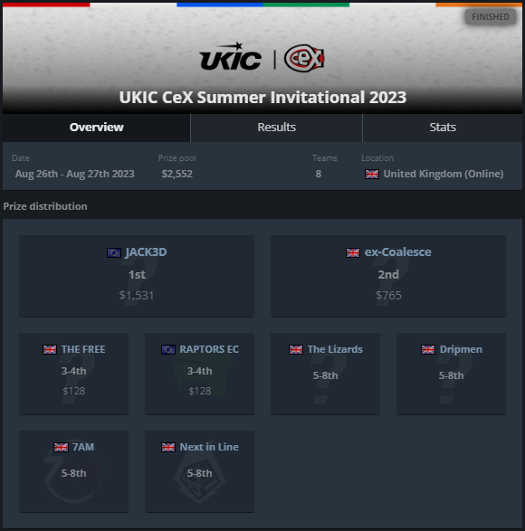 Tree__cs's tweet photo. 2nd place in @UKICircuit CeX Summer Invitational 2023 after a 0-2 loss to #Jack3d mix :(
Fell at the final hurdle but still really happy with how we performed in our first event together
<3 Team @csgoleaff @shyyneCS @doxcsgo @TraxCS
#Orgless https://t.co/fwpNdOmLbr