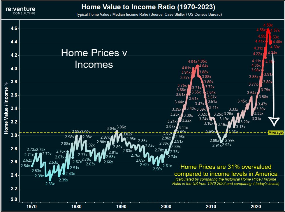 KobeissiLetter's tweet photo. The median home value to income ratio in the US now stands at a record ~4.5x.

This is 45% above the historical average of ~3.1x with the median home payment now at a record $2,800/mo.

Meanwhile, the median rent price in the US just hit a record $2,050/mo.

Renting a house in the US requires ~35% of the median PRE-TAX household income.

Buying requires ~46% of the median PRE-TAX household income.

Simply having a place to live has never been more expensive.