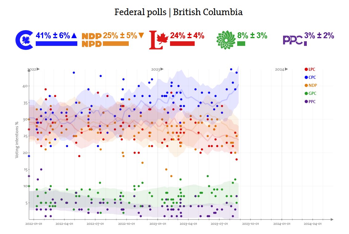CanadianPolling's tweet image. Federal - British Columbia Polling Averages:

CPC: 41%
NDP: 25%
LPC: 24%
GPC: 8%
PPC: 3%

- August 27, 2023 -

Polls here: 338canada.com/polls-bc.htm