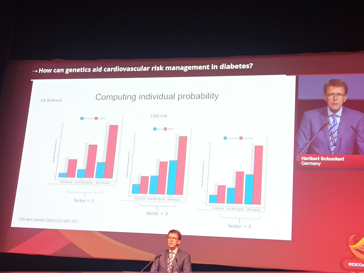 SilCastelletti's tweet photo. #ESCCongress Prof Heribert Schunkert shows how #genetics aid #CVD risk management in #diabetes
💚hundreds of #genes involved
💚risk alleles &amp; risk factors jointly increase the risk on a logarithmic scale
💚clinically relevant risk prediction is possible for the low &amp; high end https://t.co/GresDSxbnE