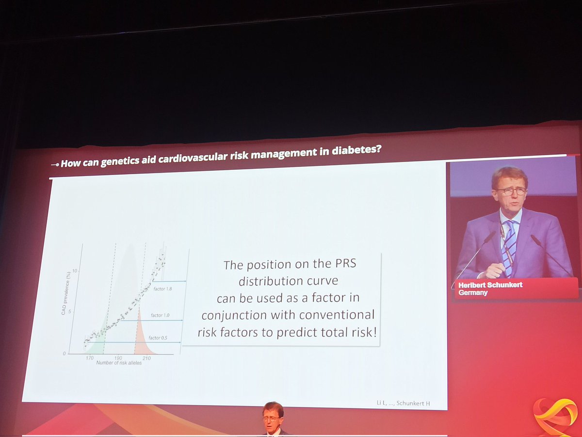 SilCastelletti's tweet photo. #ESCCongress Prof Heribert Schunkert shows how #genetics aid #CVD risk management in #diabetes
💚hundreds of #genes involved
💚risk alleles &amp; risk factors jointly increase the risk on a logarithmic scale
💚clinically relevant risk prediction is possible for the low &amp; high end https://t.co/GresDSxbnE