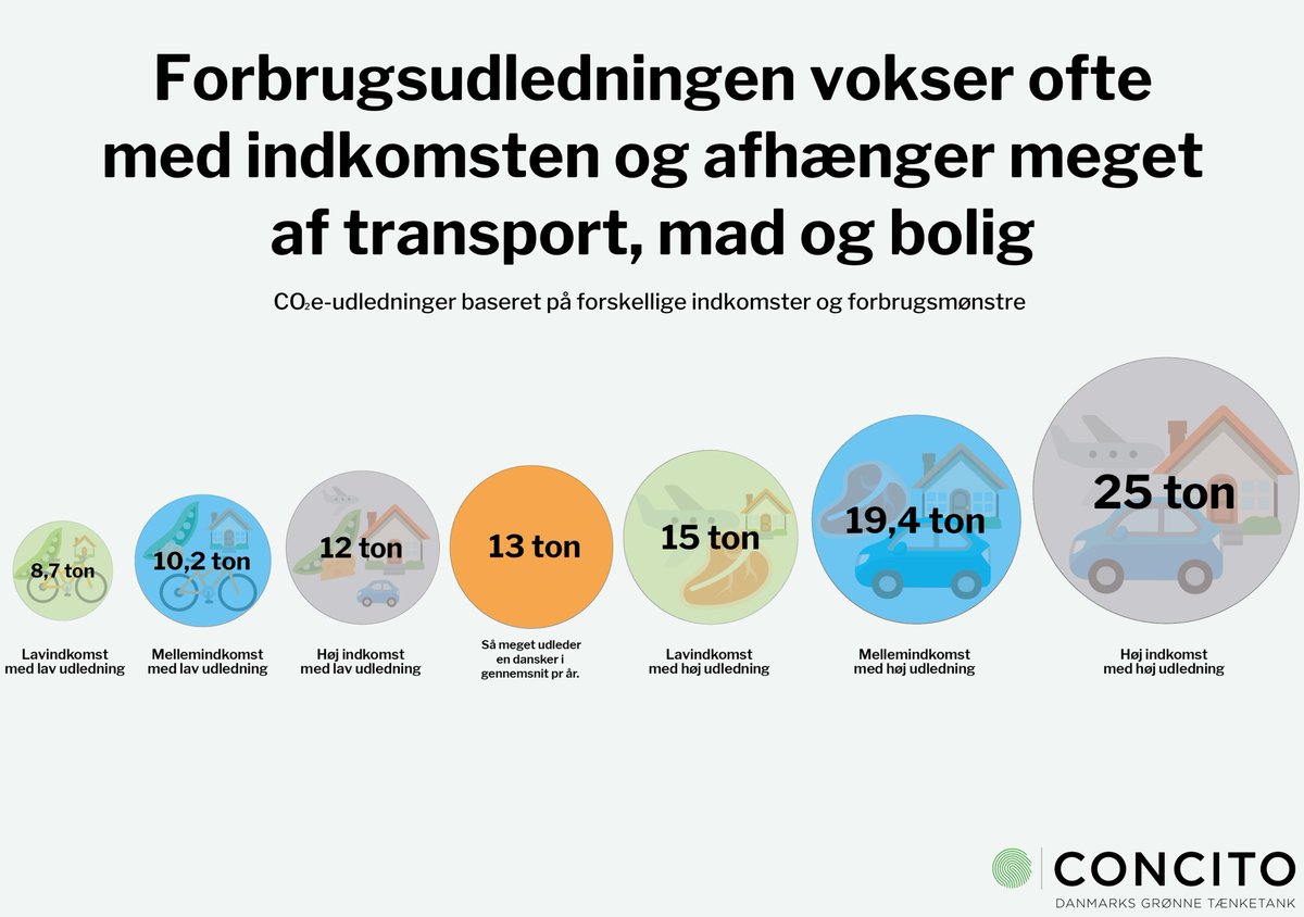 concitoinfo's tweet photo. Danmarks klimaaftryk er blandt de højeste i verden. 
Ny CONCITO rapport viser, at der er brug for markante ændringer i vores forbrugsmønstre og levevis – både for den enkelte borger og samfundet som helhed. Læs mere her ➡️https://t.co/231wPejuMB #dkpol #dkgreen https://t.co/RY5vu1h1Pu
