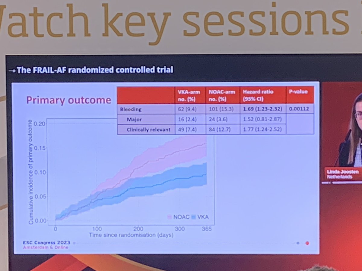 DrAfzalSohaib's tweet photo. Switching frail patients from warfarin to DOAC appears to be a bad idea according to the FRAIL-AF trial at. #ESCCongress. 69% more bleeds with DOAC (50% had rivaroxaban) https://t.co/UVMXavnf5y
