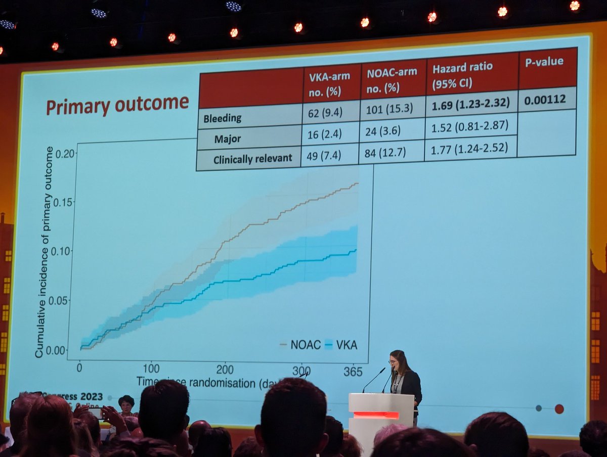 VERY unexpected - 
INCREASED (!) bleeding risk if
switching elderly frail patients from traditional Vit K antagonist anticoagulation to a NOAC  
FRAIL-AF trial #ESCCongress