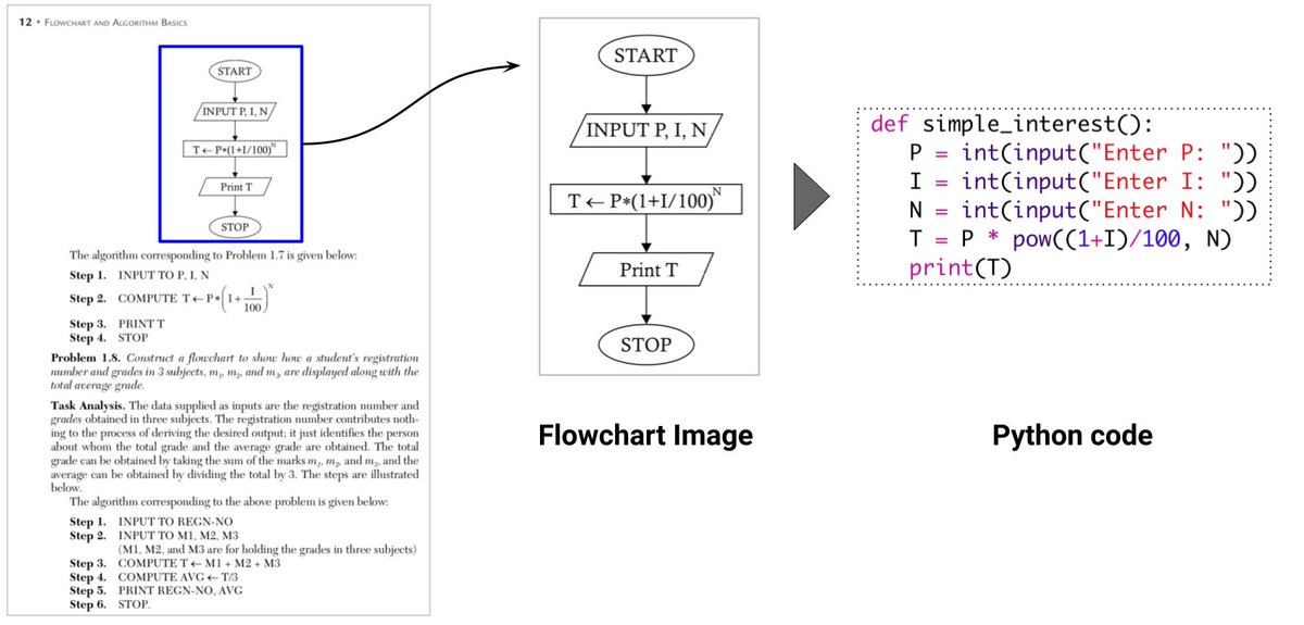 DynamicWebPaige's tweet image. 📊 "Computer programming textbooks and software documentation often contain flowcharts to illustrate the flow of an algorithm or procedure.
Modern OCR engines often tag these flowcharts as graphics and ignore them in further processing. In this paper, we work towards making…