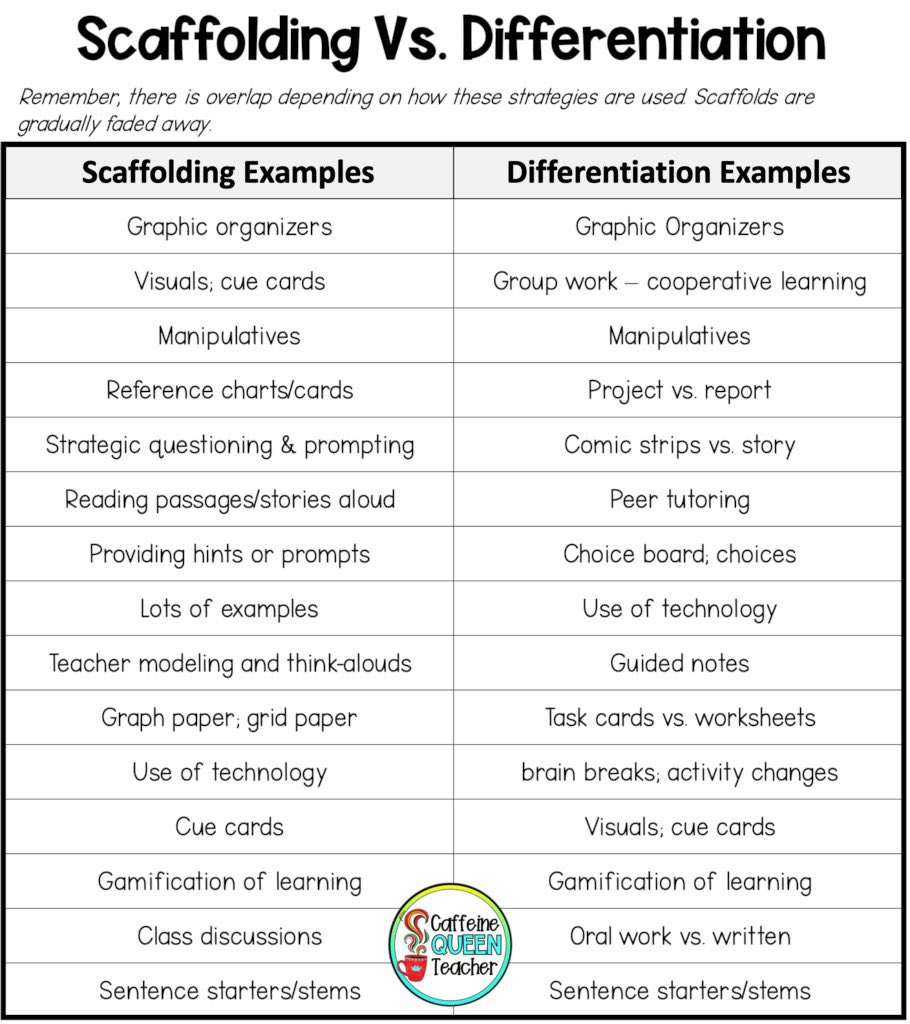 The Difference Between Scaffolding &amp; Differentiation.

What would you add?

sbee.link/acdbgw4e3q 

Via Caffeine Queen Teacher &amp; <a href="/TCEA/">TCEA</a>.

#Education #EdChat #EdTech #edutwitter #SEL #k12 #teachertwitter #twitteredu #GrowthMindset #edadmin