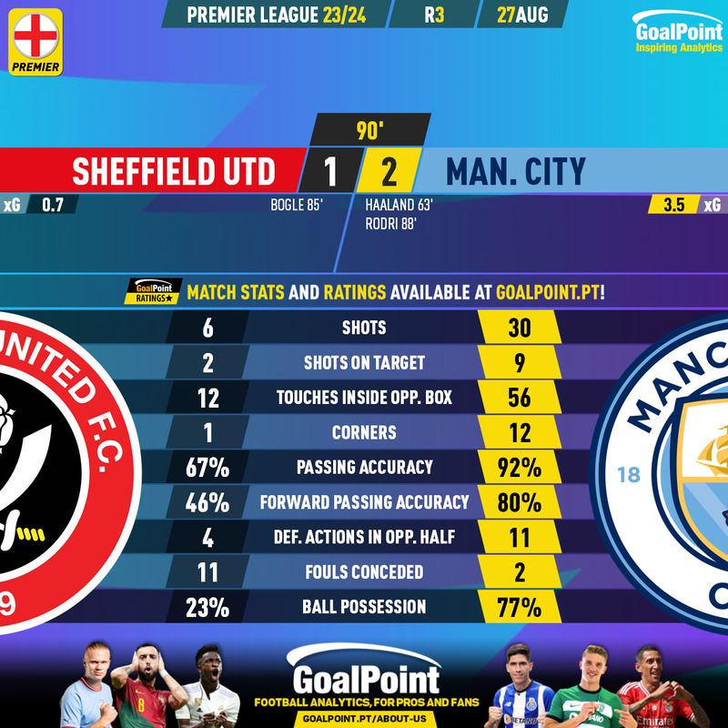 _Goalpoint's tweet photo. 🏴󠁧󠁢󠁥󠁮󠁧󠁿 FINAL | Sheffield United 1-2 Manchester City

Vitória do City teve parto tardio e... muito desperdício

Bernardo Silva 🇵🇹 (6.6) foi dos melhores

#EPL #SHEMCI https://t.co/B6gOUPMsiK
