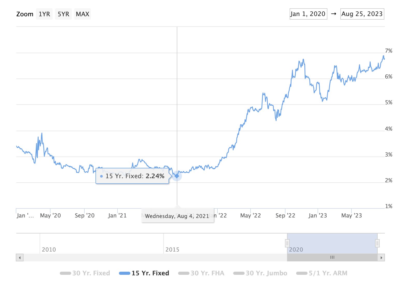 15 year sale mortgage rates today