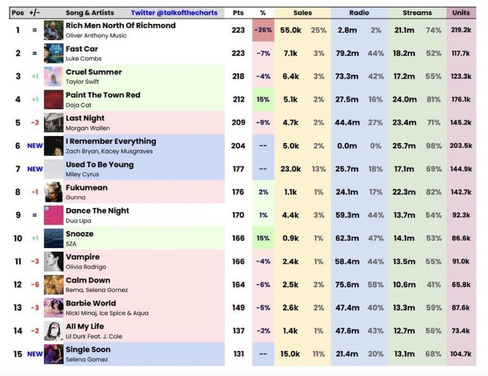SpotifySwiftie's tweet image. 🚨| BUY AND STREAM CRUEL SUMMER

—A 5 points gap means it&apos;s TIME TO MOVE! We&apos;ve closed greater gaps than this before! 

Let&apos;s get some momentum going before we pull out all our cards!