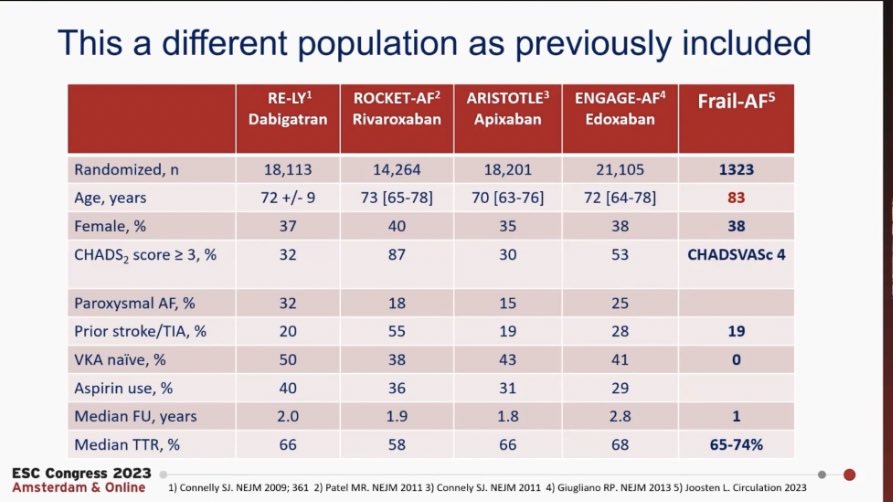 BirkhoelzerS's tweet photo. 🚨Breaking News: FRAIL-AF
Switching old frail patients with AF from Warfarin to NOAC results in 69% more bleeding!!! #ESC2023 

👉🏽⬆️bleeding with Rivaroxaban 
👉🏽Apixaban best in frailty
👉🏽poly pharmacy ➡️higher bleeding 

❌Do not extrapolate trials to older patients! https://t.co/Fu5ffbMW0Z