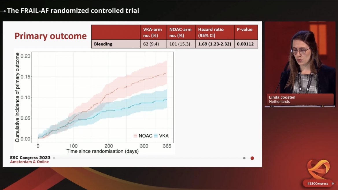 BirkhoelzerS's tweet photo. 🚨Breaking News: FRAIL-AF
Switching old frail patients with AF from Warfarin to NOAC results in 69% more bleeding!!! #ESC2023 

👉🏽⬆️bleeding with Rivaroxaban 
👉🏽Apixaban best in frailty
👉🏽poly pharmacy ➡️higher bleeding 

❌Do not extrapolate trials to older patients! https://t.co/Fu5ffbMW0Z