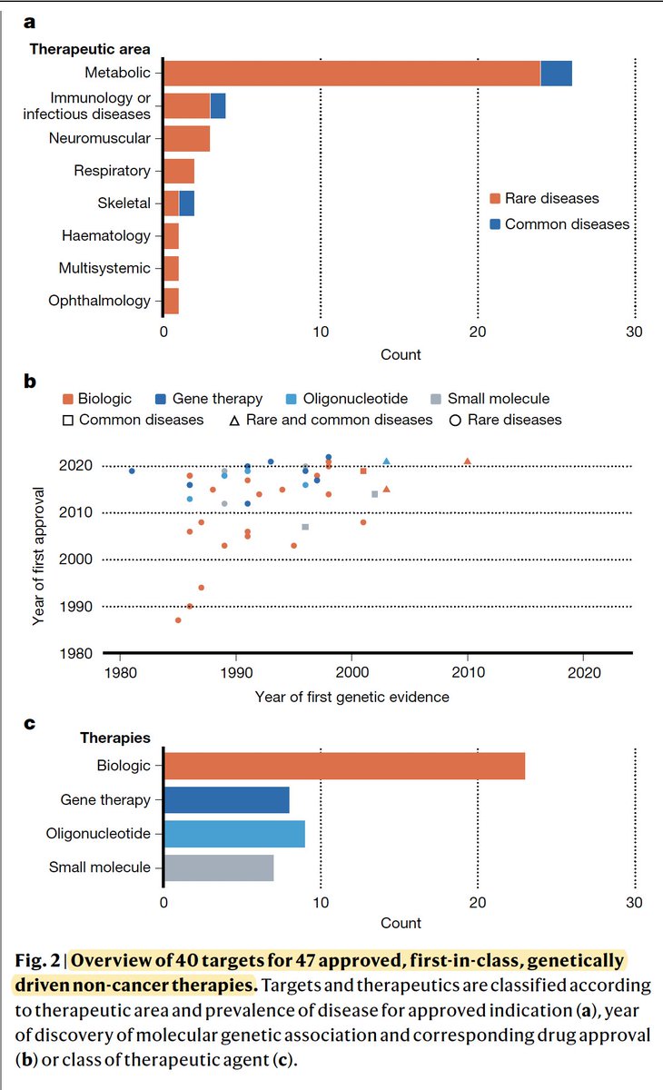 EricTopol's tweet photo. Our knowledge of human genetics drives successful drug discovery, but the median time between target discovery and drug approval has been 25 years.
A new review @Nature 
https://t.co/02XhCeXbtD  @KaterinaTrajan1 @KaterinaTrajan1 https://t.co/ClQAHpVp4g