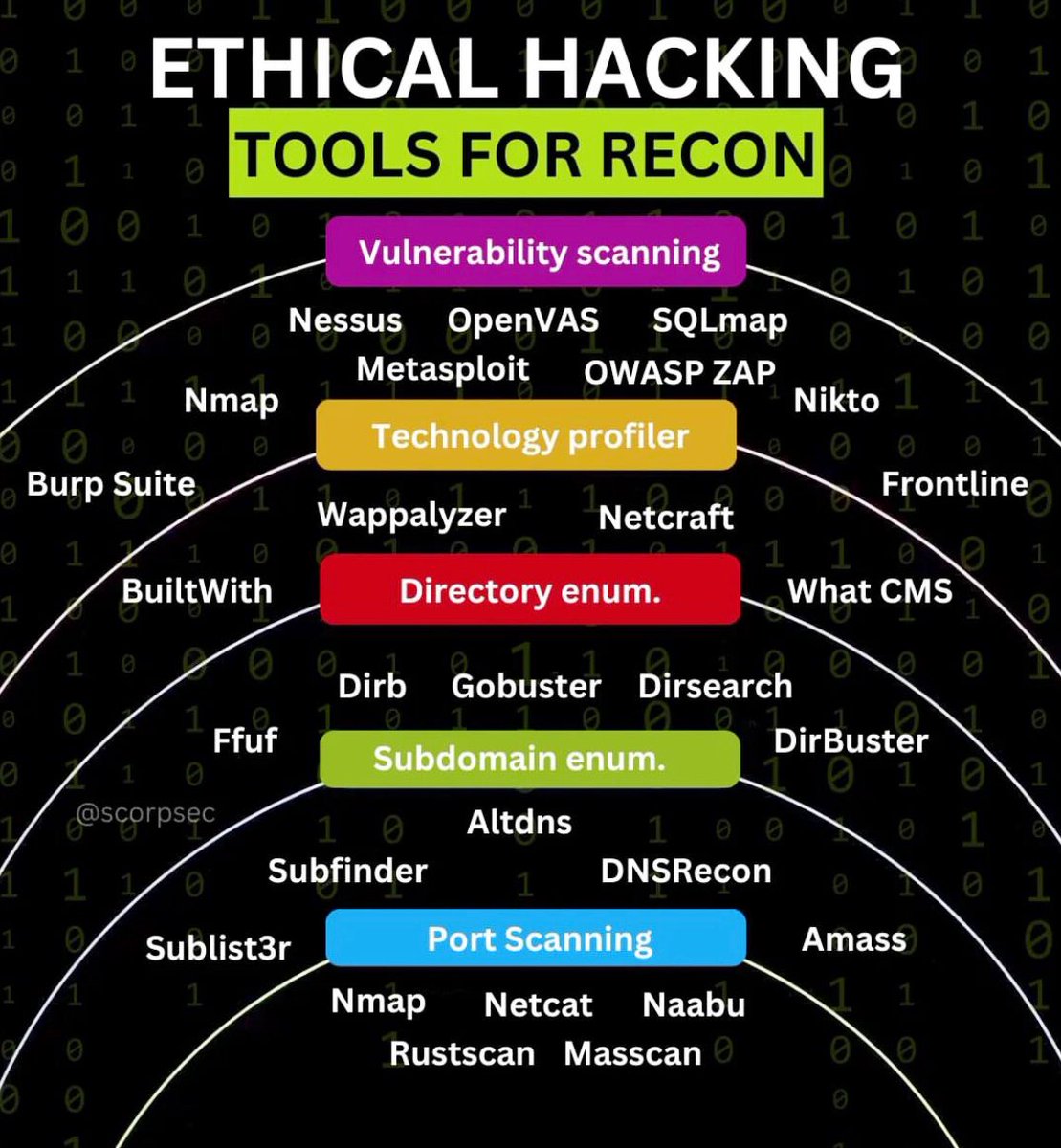 Shubham_pen's tweet image. Ethical Hacking Tools for Recon

#cybersecurity #pentesting #informationsecurity #hacking #DataSecurity #CyberSec #bugbountytips #Linux #websecurity #cybersecurityawareness