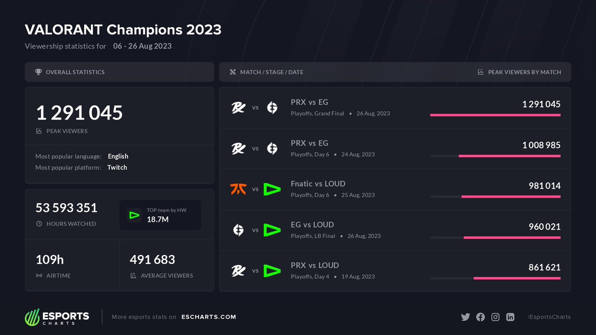 EsportsCharts tweet picture