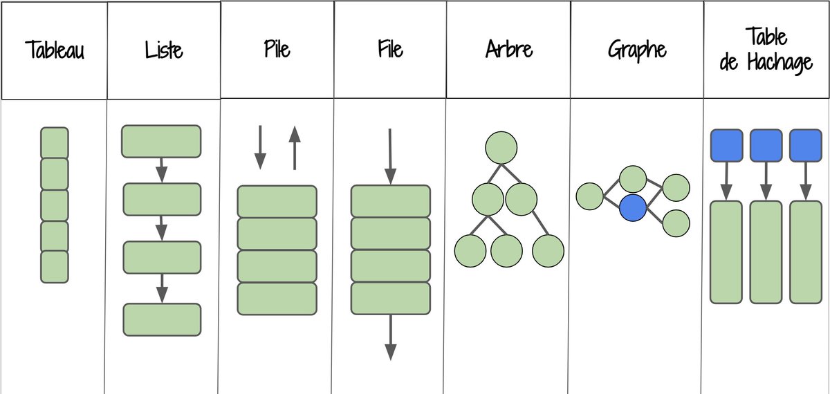 pragmaticnerdz's tweet image. 7 structures de données que tout développeur doit connaitre
1. Tableau (Array) 
2. Liste (List) 
3. Pile (Stack) 
4. File (Queue) 
5. Arbre (Tree) 
6. Graphe (Graph) 
7. Table de Hachage (Hash Table)

bit.ly/3sr6rTD