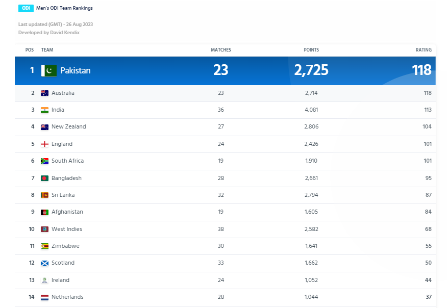 jimleo786's tweet photo. #Pakistan at top of #ICC #ODIRANKING
#PakistanCricket #PCB #PakistanNo1 #Cricket https://t.co/WMwOgI8Oaa