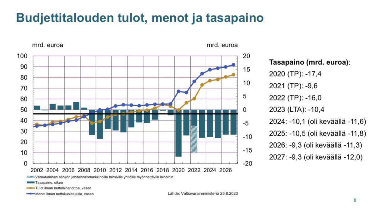 Oheisesta VM:n kuvasta näkyy, että edellinen hallitus jätti perinnöksi budjettikehyksissä vuodelle 2024 11,6 miljardia euroa alijäämää. Tuomas Vanhanen oli valtiovarainministerin erityisavustajana.

Nyt Purran budjettiesityksessä alijäämää on supistettu 1,5 miljardilla eurolla.