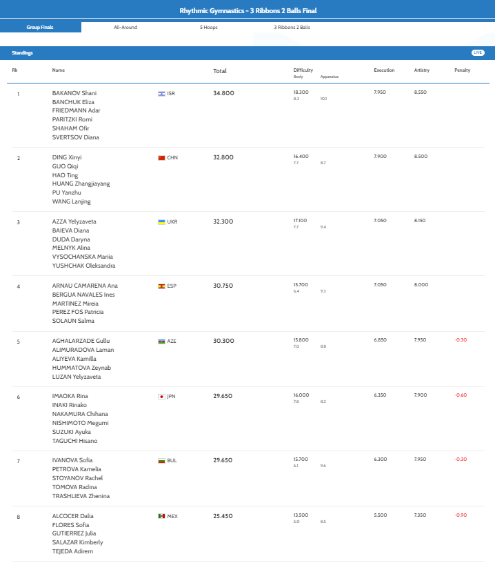 The LAST final of these #RhyWorlds2023 ...

3 ribbons and 2 balls ...
🥇 Israel 🇮🇱
🥈 China 🇨🇳
🥉 Ukraine 🇺🇦

Well done!!!