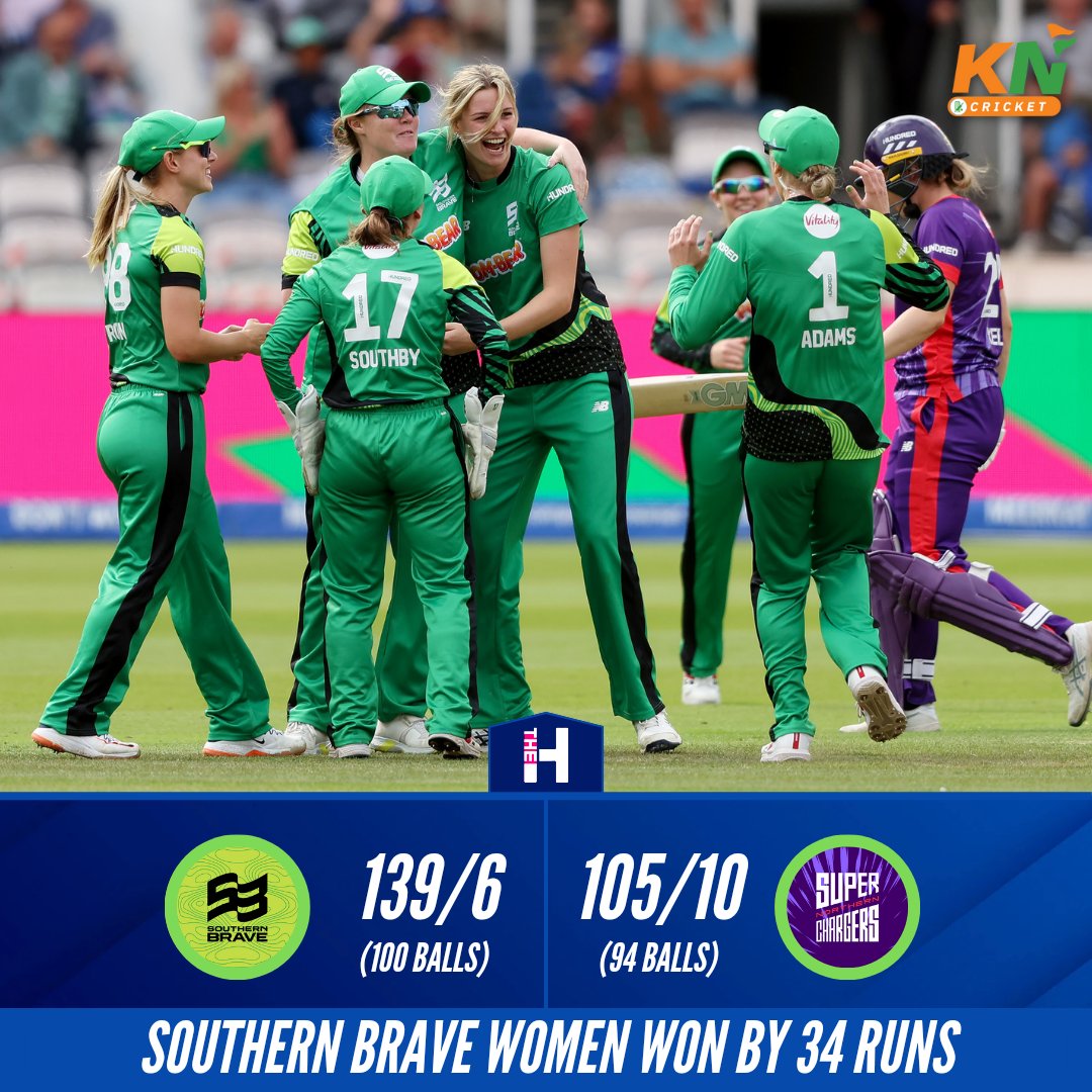 Women's The Hundred Final🏆:-
Southern Brave Women beat Northern Superchargers Women by 34 runs.

#Thehundred #Thehundred2023 #Womenscricket #Southernbrave #anyashrubsole #Smritimandhana #Northernsuperchargers #holliearmitage #Jemimahrodrigues #Crickettwitter